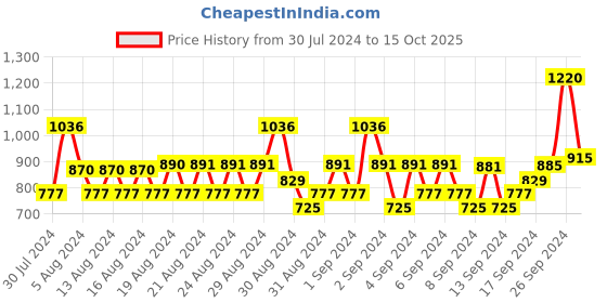 ajio.com monte carlo Boys Graphic Print Joggers monte carlo Price History Graph from 30 Jul 2024 to 15 Oct 2025