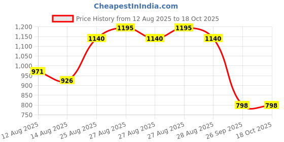 ajio.com monte carlo Boys Graphic Print Regular Fit Polo T-Shirt monte carlo Price History Graph from 12 Aug 2025 to 18 Oct 2025