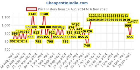 ajio.com monte carlo Boys Graphic Print Regular Fit Sweatshirt monte carlo Price History Graph from 14 Aug 2024 to 6 Nov 2025