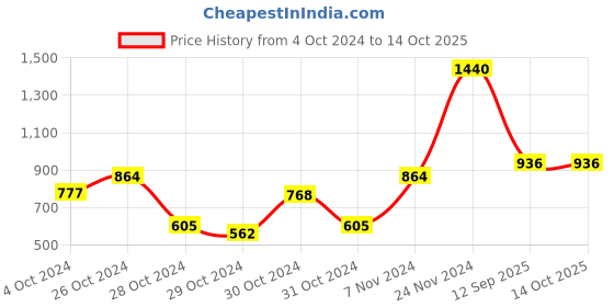 ajio.com monte carlo Boys Graphic Print Track Pants monte carlo Price History Graph from 4 Oct 2024 to 14 Oct 2025