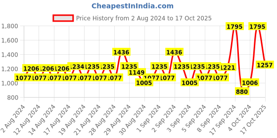 ajio.com monte carlo Boys Jeans with Button Closure monte carlo Price History Graph from 2 Aug 2024 to 17 Oct 2025