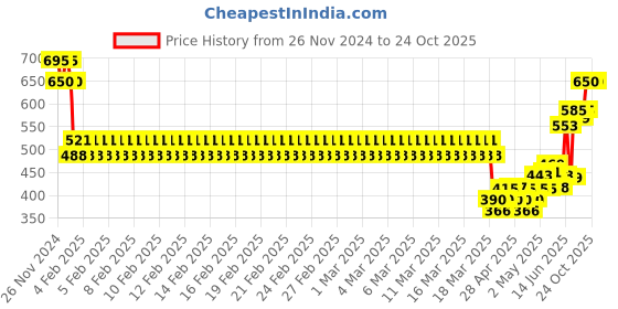 ajio.com monte carlo Boys Micro Print Bermudas monte carlo Price History Graph from 26 Nov 2024 to 22 Oct 2025