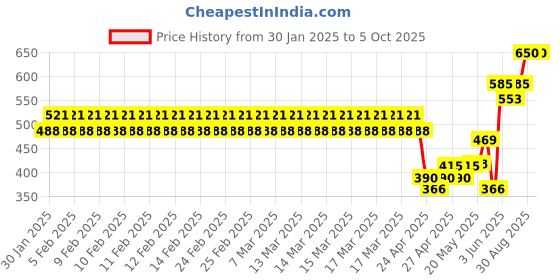 ajio.com monte carlo Boys Micro Print Bermudas monte carlo Price History Graph from 30 Jan 2025 to 5 Oct 2025