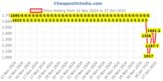 ajio.com monte carlo Boys Micro Print Sweatshirt monte carlo Price History Graph from 12 Nov 2024 to 27 Oct 2025