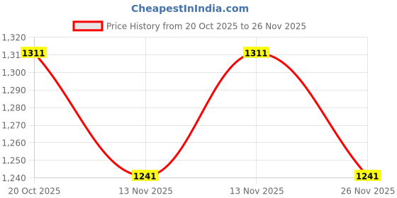 ajio.com monte carlo Boys Micro Print Sweatshirt monte carlo Price History Graph from 20 Oct 2025 to 26 Nov 2025