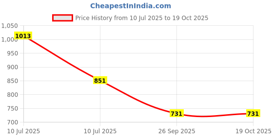ajio.com monte carlo Boys Micro Print T-Shirt monte carlo Price History Graph from 10 Jul 2025 to 18 Oct 2025
