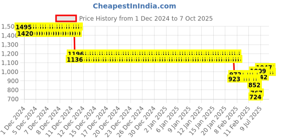 ajio.com monte carlo Boys Micro Print Track Pants monte carlo Price History Graph from 1 Dec 2024 to 7 Oct 2025