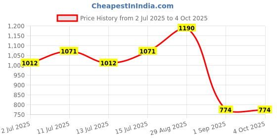 ajio.com monte carlo Boys Micro Print Track Pants monte carlo Price History Graph from 2 Jul 2025 to 4 Oct 2025