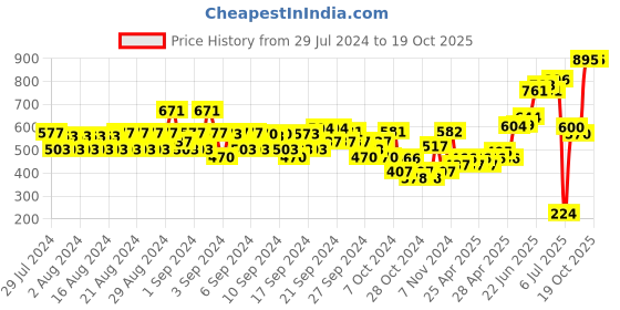 ajio.com monte carlo Boys Mid-Rise Regular Fit Bermudas monte carlo Price History Graph from 29 Jul 2024 to 19 Oct 2025