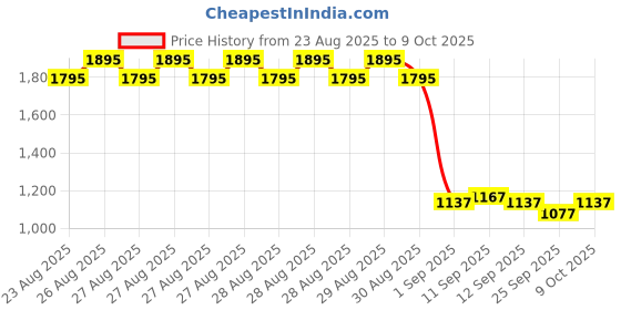ajio.com monte carlo Boys Mid-Rise Regular Fit Jeans monte carlo Price History Graph from 23 Aug 2025 to 9 Oct 2025