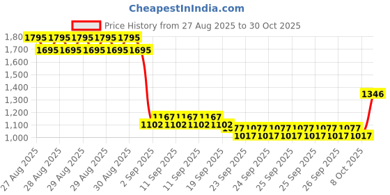 ajio.com monte carlo Boys Mid-Rise Regular Fit Jeans monte carlo Price History Graph from 27 Aug 2025 to 30 Oct 2025