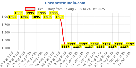 ajio.com monte carlo Boys Mid-Rise Regular Fit Jeans monte carlo Price History Graph from 27 Aug 2025 to 24 Oct 2025