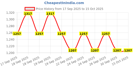 ajio.com monte carlo Boys Mid Rise Regular Jeans monte carlo Price History Graph from 17 Sep 2025 to 14 Oct 2025