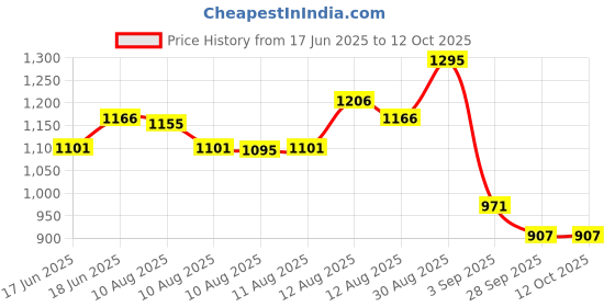 ajio.com monte carlo Boys Mid Rise Straight Track Pants monte carlo Price History Graph from 17 Jun 2025 to 4 Oct 2025