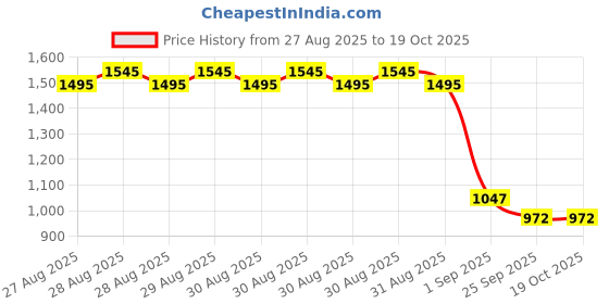 ajio.com monte carlo Boys Mid Rise Straight Track Pants monte carlo Price History Graph from 27 Aug 2025 to 18 Oct 2025
