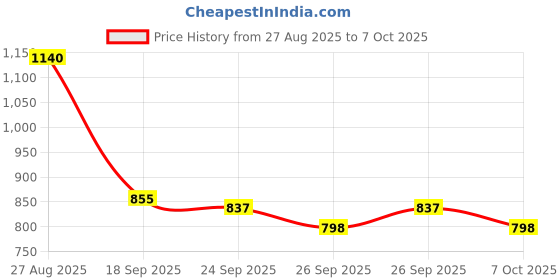 ajio.com monte carlo Boys Mid Rise Straight Track Pants monte carlo Price History Graph from 27 Aug 2025 to 7 Oct 2025