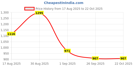 ajio.com monte carlo Boys Mid Rise Straight Track Pants monte carlo Price History Graph from 17 Aug 2025 to 22 Oct 2025