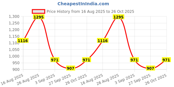 ajio.com monte carlo Boys Mid Rise Straight Track Pants monte carlo Price History Graph from 16 Aug 2025 to 26 Oct 2025