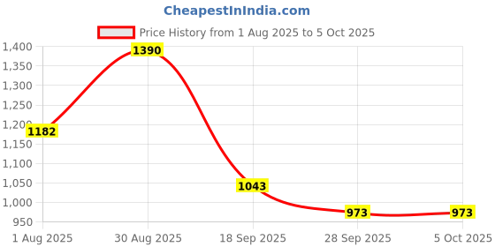 ajio.com monte carlo Boys Mid Rise Straight Track Pants monte carlo Price History Graph from 1 Aug 2025 to 4 Oct 2025