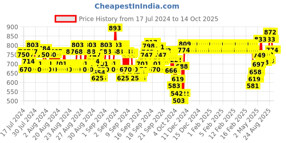 ajio.com monte carlo Boys Printed Straight Track Pants with Insert Pockets monte carlo Price History Graph from 17 Jul 2024 to 14 Oct 2025