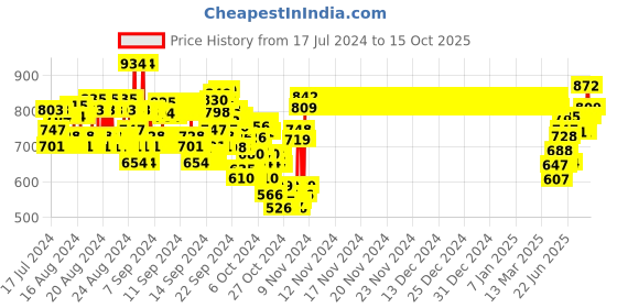 ajio.com monte carlo Boys Printed Straight Track Pants with Insert Pockets monte carlo Price History Graph from 17 Jul 2024 to 14 Oct 2025
