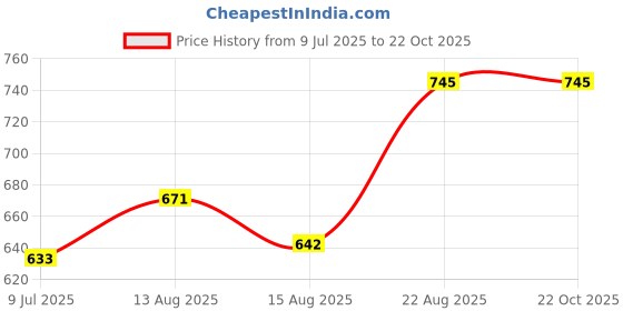 ajio.com monte carlo Boys Regular Fit Bermudas Shorts monte carlo Price History Graph from 9 Jul 2025 to 22 Oct 2025