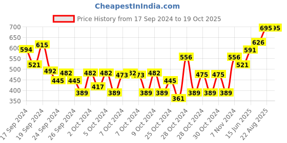 ajio.com monte carlo Boys Regular Fit Flat Front Shorts monte carlo Price History Graph from 17 Sep 2024 to 19 Oct 2025
