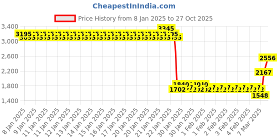 ajio.com monte carlo Boys Regular Fit Full Sleeves Jacket monte carlo Price History Graph from 8 Jan 2025 to 27 Oct 2025