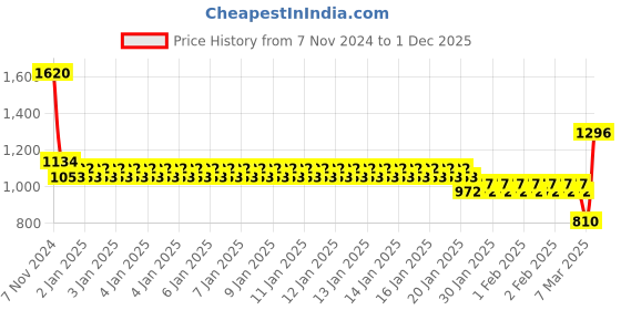 ajio.com monte carlo Boys Regular Fit Hoodie monte carlo Price History Graph from 7 Nov 2024 to 1 Dec 2025