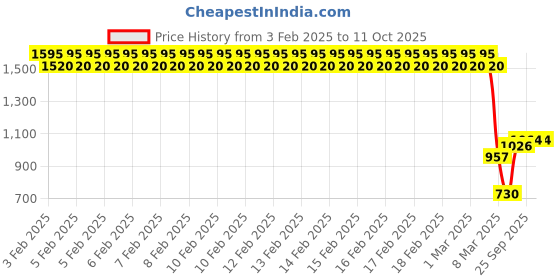 ajio.com monte carlo Boys Regular Fit Micro Print Sweatshirt monte carlo Price History Graph from 3 Feb 2025 to 10 Oct 2025