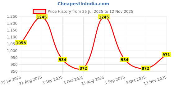ajio.com monte carlo Boys Regular Fit Mid Rise Bermudas monte carlo Price History Graph from 25 Jul 2025 to 12 Nov 2025