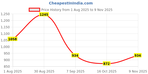 ajio.com monte carlo  Boys Regular Fit Mid Rise Bermudas monte carlo Price History Graph from 1 Aug 2025 to 9 Nov 2025