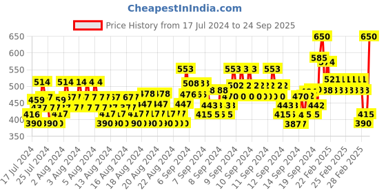 ajio.com monte carlo Boys Regular Fit Polo T-Shirt with Short Sleeves monte carlo Price History Graph from 17 Jul 2024 to 24 Sep 2025
