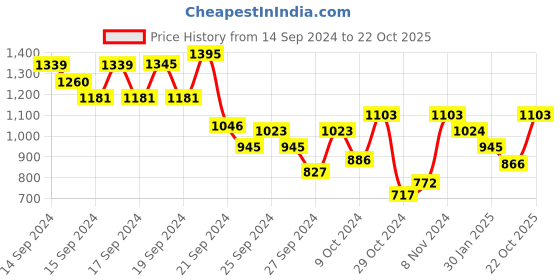 ajio.com monte carlo Boys Regular Fit Sweatshirt monte carlo Price History Graph from 14 Sep 2024 to 22 Oct 2025
