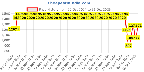 ajio.com monte carlo Boys Regular Fit Sweatshirt monte carlo Price History Graph from 29 Oct 2024 to 31 Oct 2025