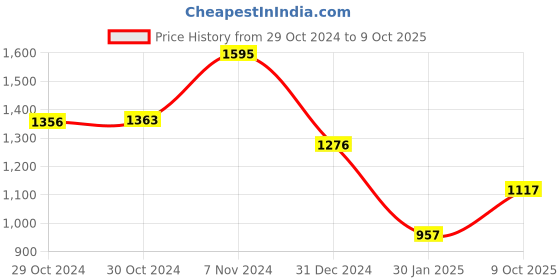ajio.com monte carlo Boys Regular Fit Sweatshirt monte carlo Price History Graph from 29 Oct 2024 to 9 Oct 2025