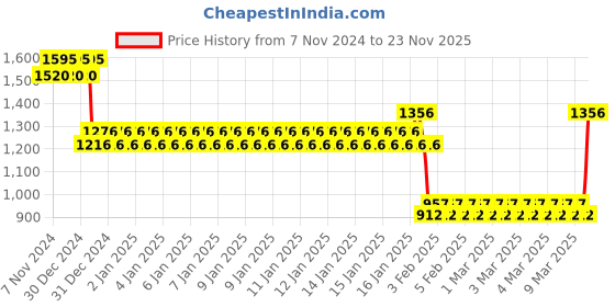 ajio.com monte carlo Boys Regular Fit Sweatshirt monte carlo Price History Graph from 7 Nov 2024 to 23 Nov 2025