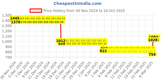 ajio.com monte carlo Boys Regular Fit Sweatshirt monte carlo Price History Graph from 30 Nov 2024 to 24 Oct 2025