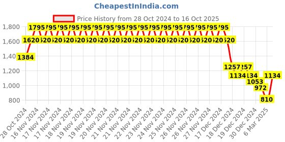 ajio.com monte carlo Boys Regular Hoodie monte carlo Price History Graph from 28 Oct 2024 to 16 Oct 2025