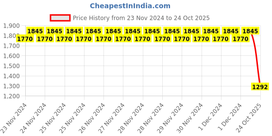 ajio.com monte carlo Boys Self-design Sweater monte carlo Price History Graph from 23 Nov 2024 to 24 Oct 2025