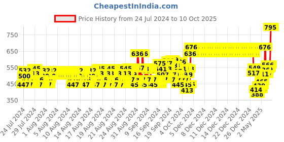 ajio.com monte carlo Boys Straight Track Pants with Drawstrings monte carlo Price History Graph from 24 Jul 2024 to 9 Oct 2025