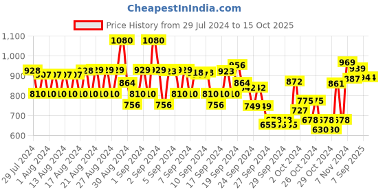 ajio.com monte carlo Boys Straight Track Pants with Drawstrings monte carlo Price History Graph from 29 Jul 2024 to 15 Oct 2025