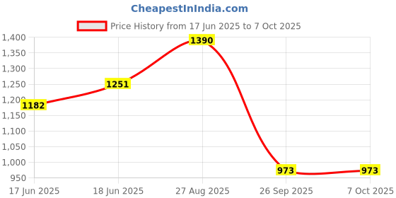 ajio.com monte carlo Boys Straight Track Pants with Insert Pockets monte carlo Price History Graph from 17 Jun 2025 to 7 Oct 2025