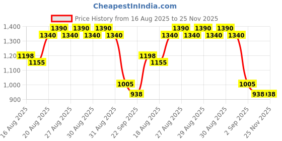 ajio.com monte carlo Boys Straight Track Pants with Insert Pockets monte carlo Price History Graph from 16 Aug 2025 to 24 Nov 2025