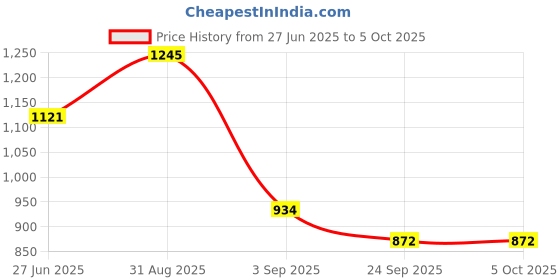 ajio.com monte carlo Boys Straight Track Pants with Insert Pockets monte carlo Price History Graph from 27 Jun 2025 to 4 Oct 2025
