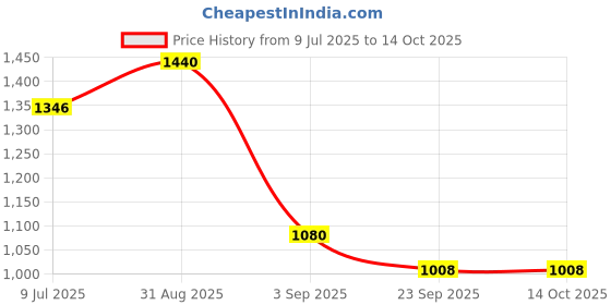 ajio.com monte carlo Boys Straight Track Pants with Insert Pockets monte carlo Price History Graph from 9 Jul 2025 to 13 Oct 2025