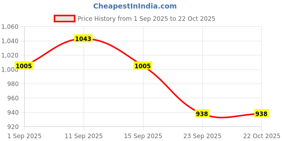ajio.com monte carlo Boys Straight Track Pants with Insert Pockets monte carlo Price History Graph from 1 Sep 2025 to 22 Oct 2025