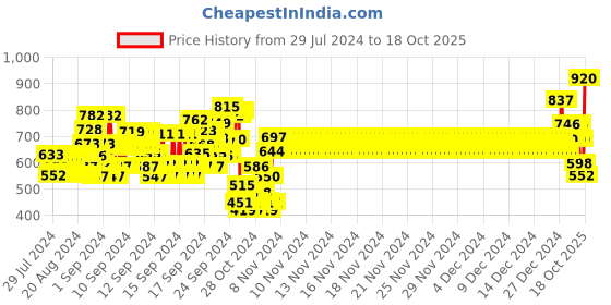 ajio.com monte carlo Boys Straight Track Pants with Typographic Print monte carlo Price History Graph from 29 Jul 2024 to 18 Oct 2025