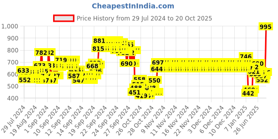 ajio.com monte carlo Boys Straight Track Pants with Typographic Print monte carlo Price History Graph from 29 Jul 2024 to 20 Oct 2025