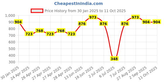 ajio.com monte carlo Boys Track Pants monte carlo Price History Graph from 30 Jan 2025 to 11 Oct 2025